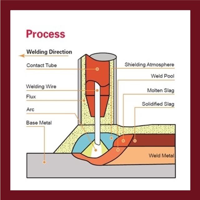 جوشکاری زیرپودری (به انگلیسی: Submerged arc welding) جوشکاری زیرپودری (به انگلیسی: Submerged arc welding)